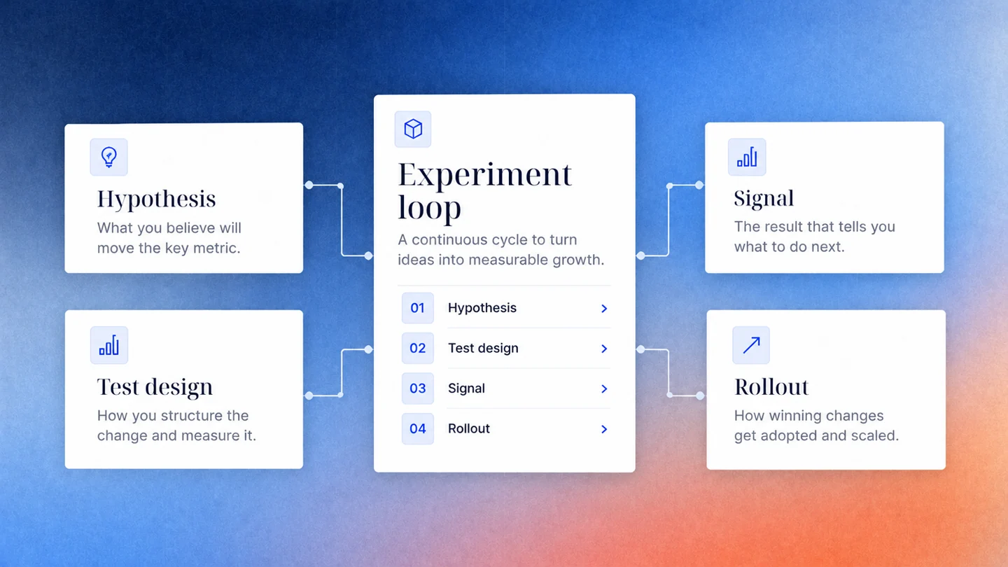 Experiment loop connecting a hypothesis and test design to evidence, a decision and rollout