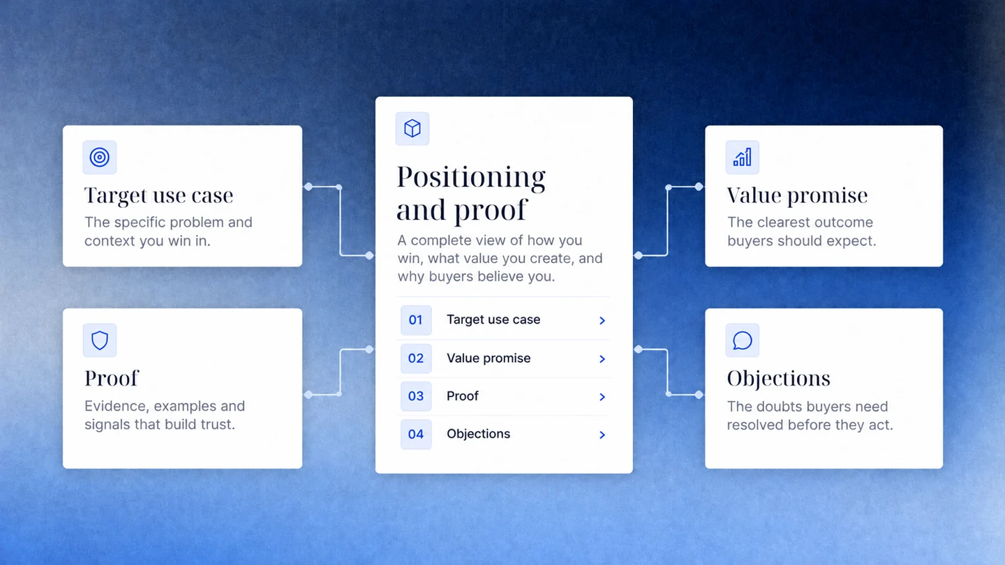 Positioning map connecting trigger use cases, proof, value promise and buyer objections