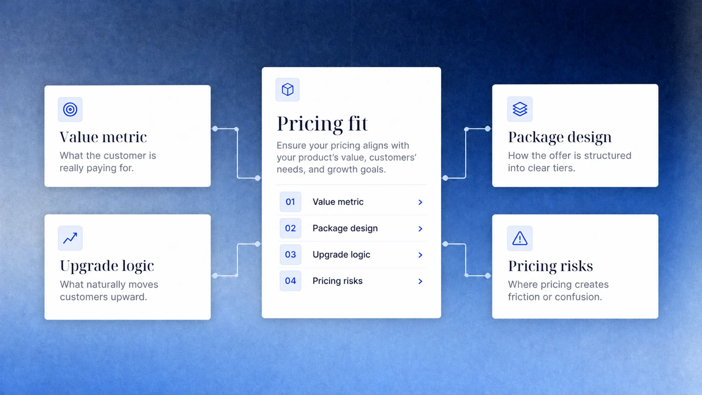 Pricing-fit illustration linking the value metric, upgrade logic, package design and pricing risks