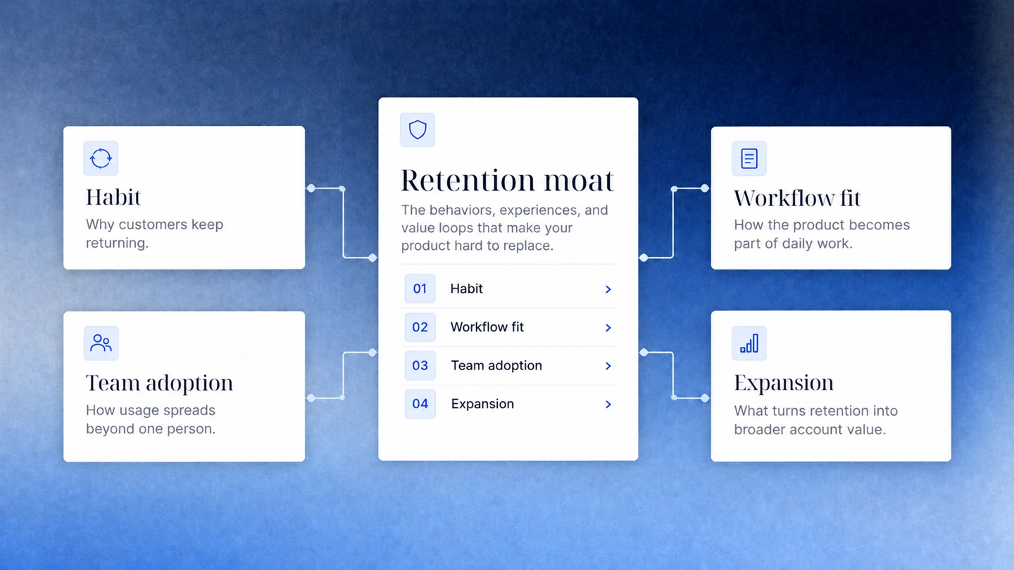 Retention illustration connecting habit, team adoption, workflow fit and expansion