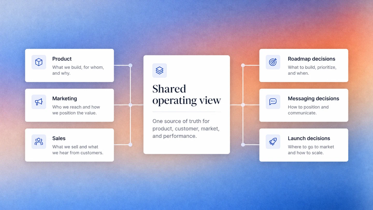 Shared operating view connecting product, marketing and sales with roadmap, messaging and launch decisions